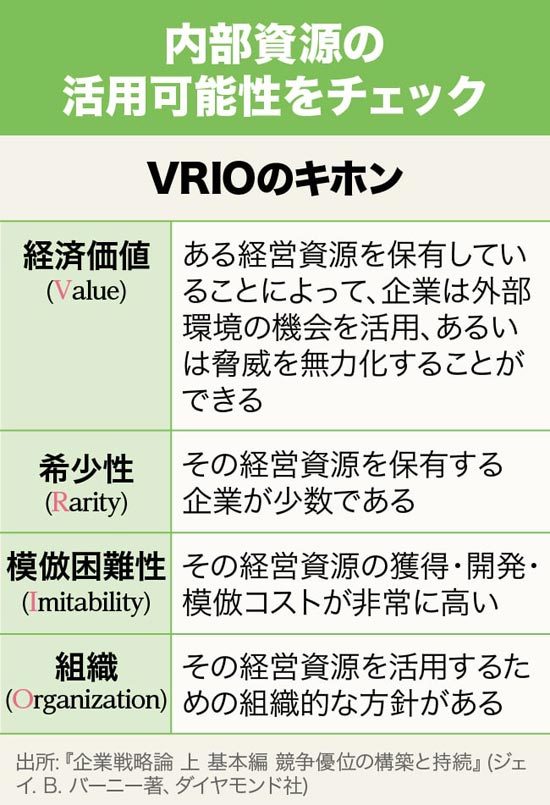 15 Vrio 経営資源の競争力を 四つの切り口で分析 1日1つ 1カ月で学ぶフレームワーク30 ダイヤモンド オンライン