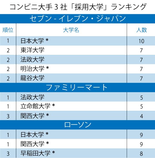 セブン、ファミマ、ローソン、コンビニ大手3社「採用大学」ランキング2020!セブン、ローソンで1位となった大学は?