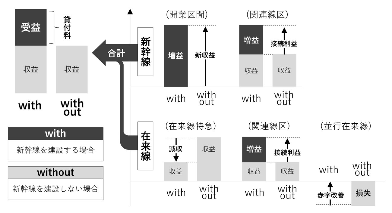 図表：収支採算性＝受益の考え方