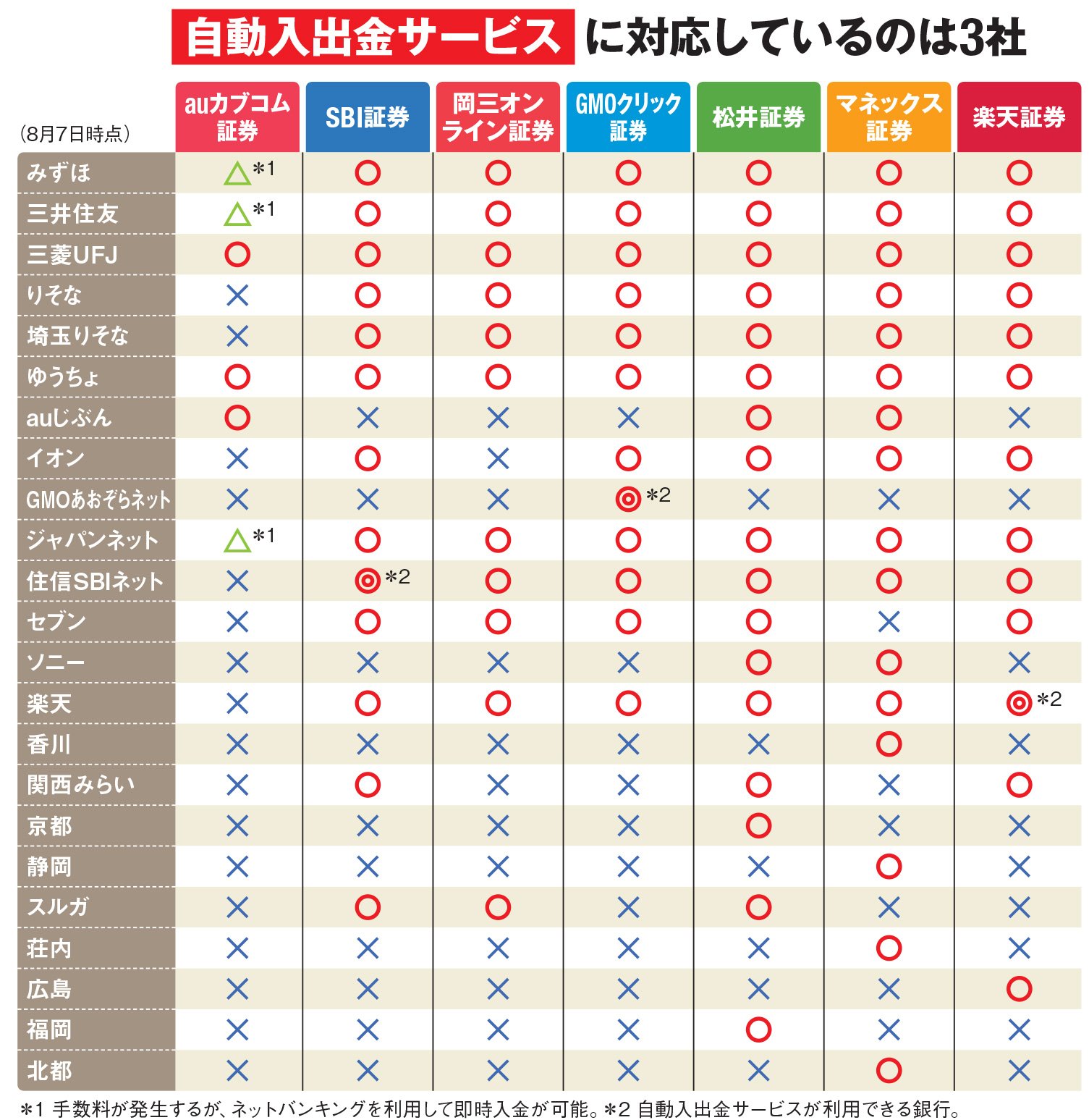 証券会社 銀行 の便利でお得な組み合わせを調査 手数料無料で 即時入金 できる銀行が多い松井証券 自動入出金 が使えるsbi証券 楽天証券などに注目 証券会社比較 ザイ オンライン