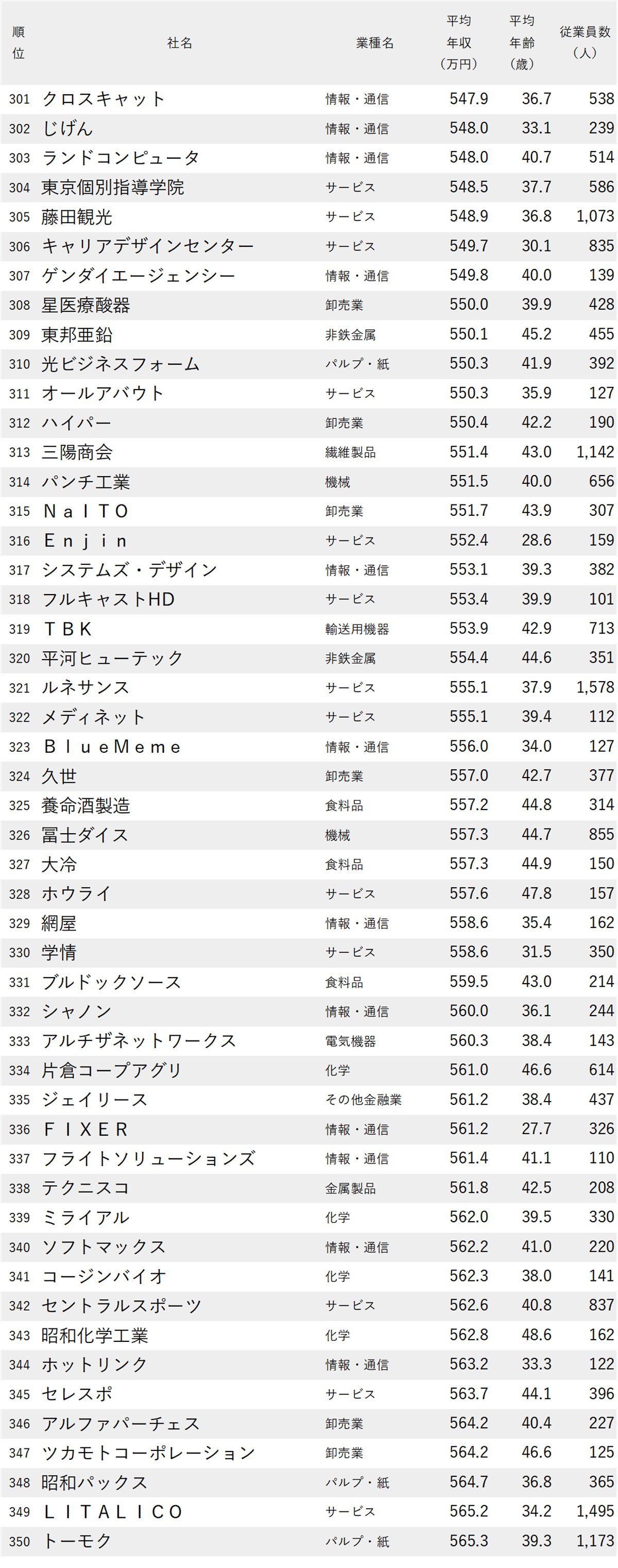 図表：年収が低い会社ランキング2025【東京・1000社完全版】301～350位