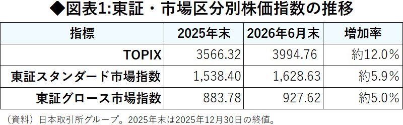 図表1:東証・市場区分別株価指数の推移			