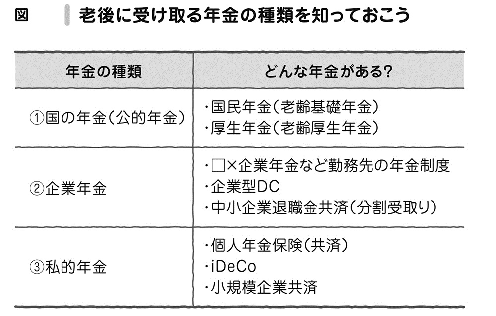 退職金以外に老後にもらえるお金とは?