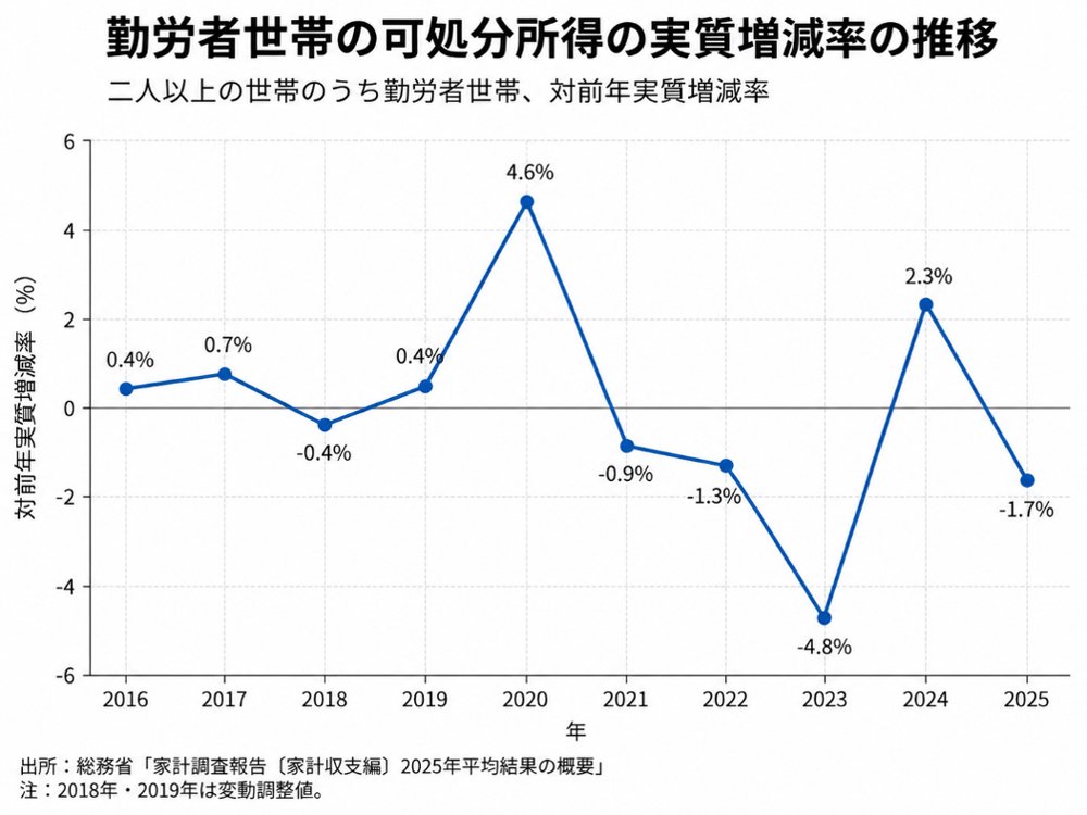 図表:勤労者世帯の可処分所得の実質増減率の推移