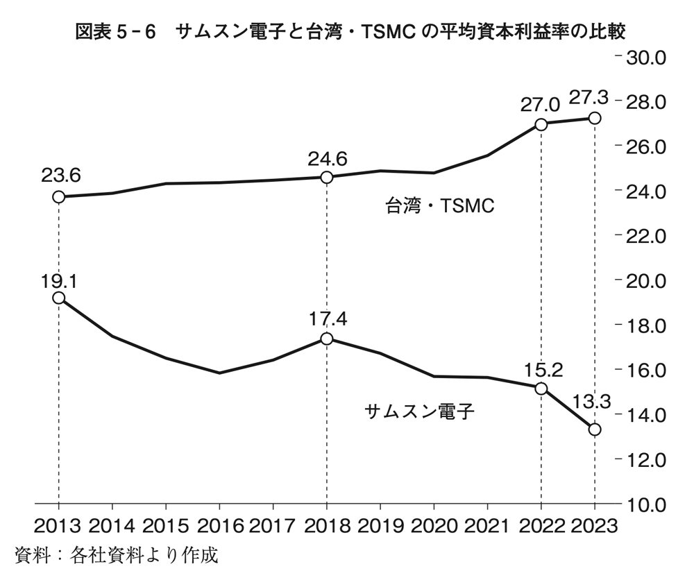図表5-6：サムスン電子と台湾・TSMCの平均資本利益率の比較