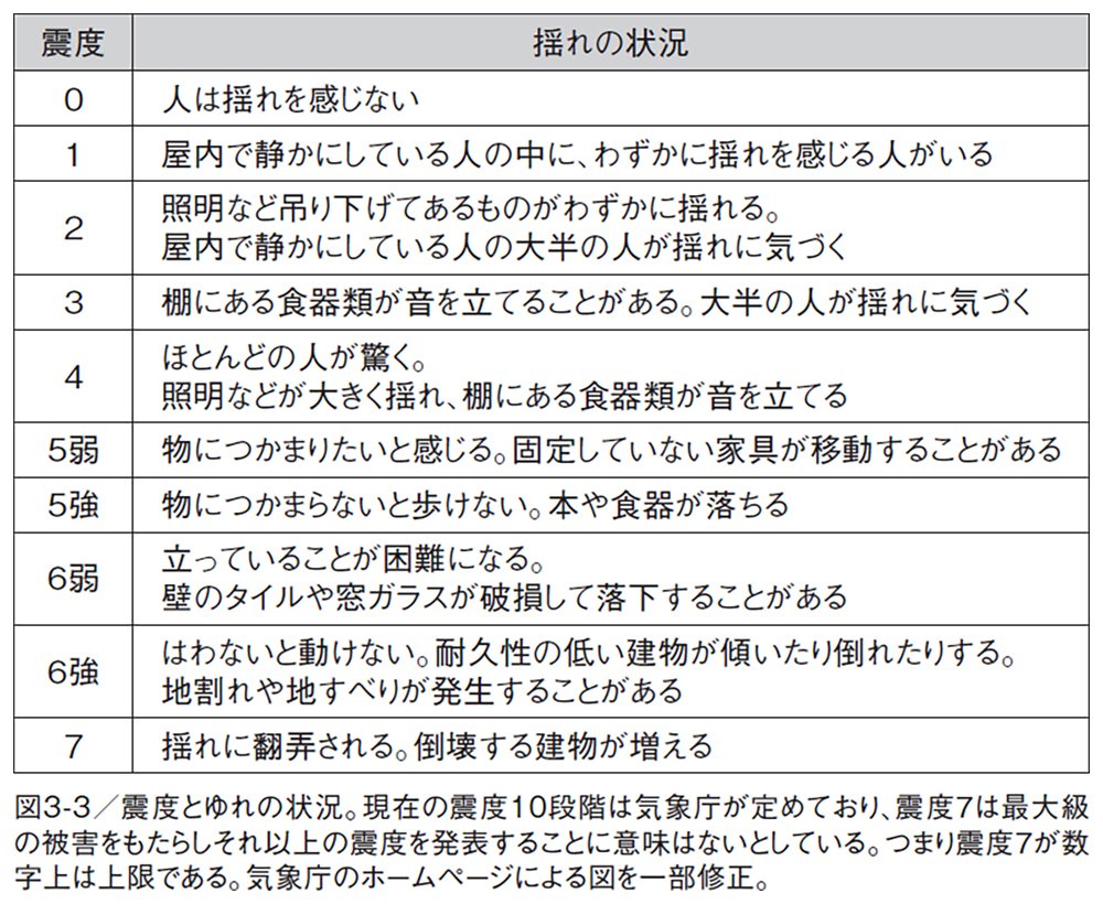 図3-3震度とゆれの状況