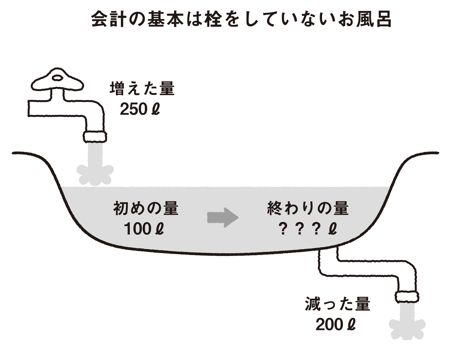 会計は「お風呂」で理解できるってどういうこと?