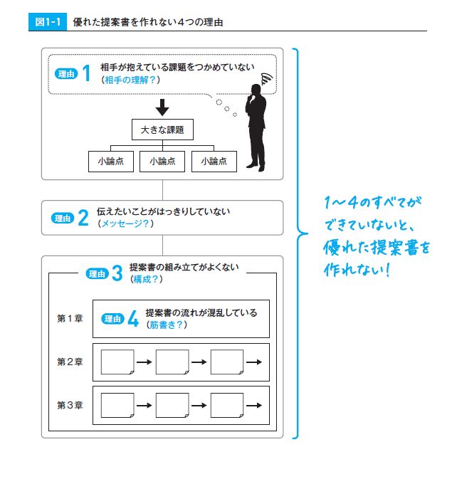 ダメな提案書の4つの理由