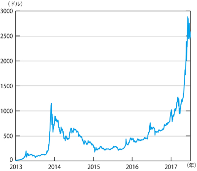 「値上がり期待」だけの仮想通貨ブームの不健全