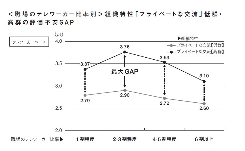 プライベートで仲がよい組織は<br />テレワークで<br />崩壊しがちな理由