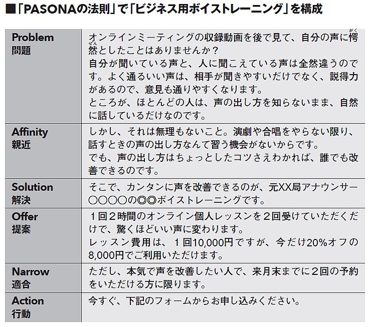【第一人者のコピーライティング技術100】<br />人を動かす文章の構造「PASONAの法則」とは?
