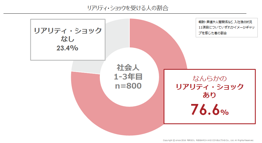 入社後にリアリティ・ショックを受ける人の割合