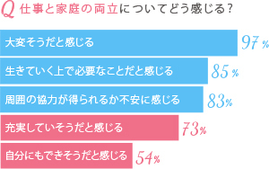 25~29歳の未婚女性の97%が<br />「仕事と家庭の両立は大変そう」と回答