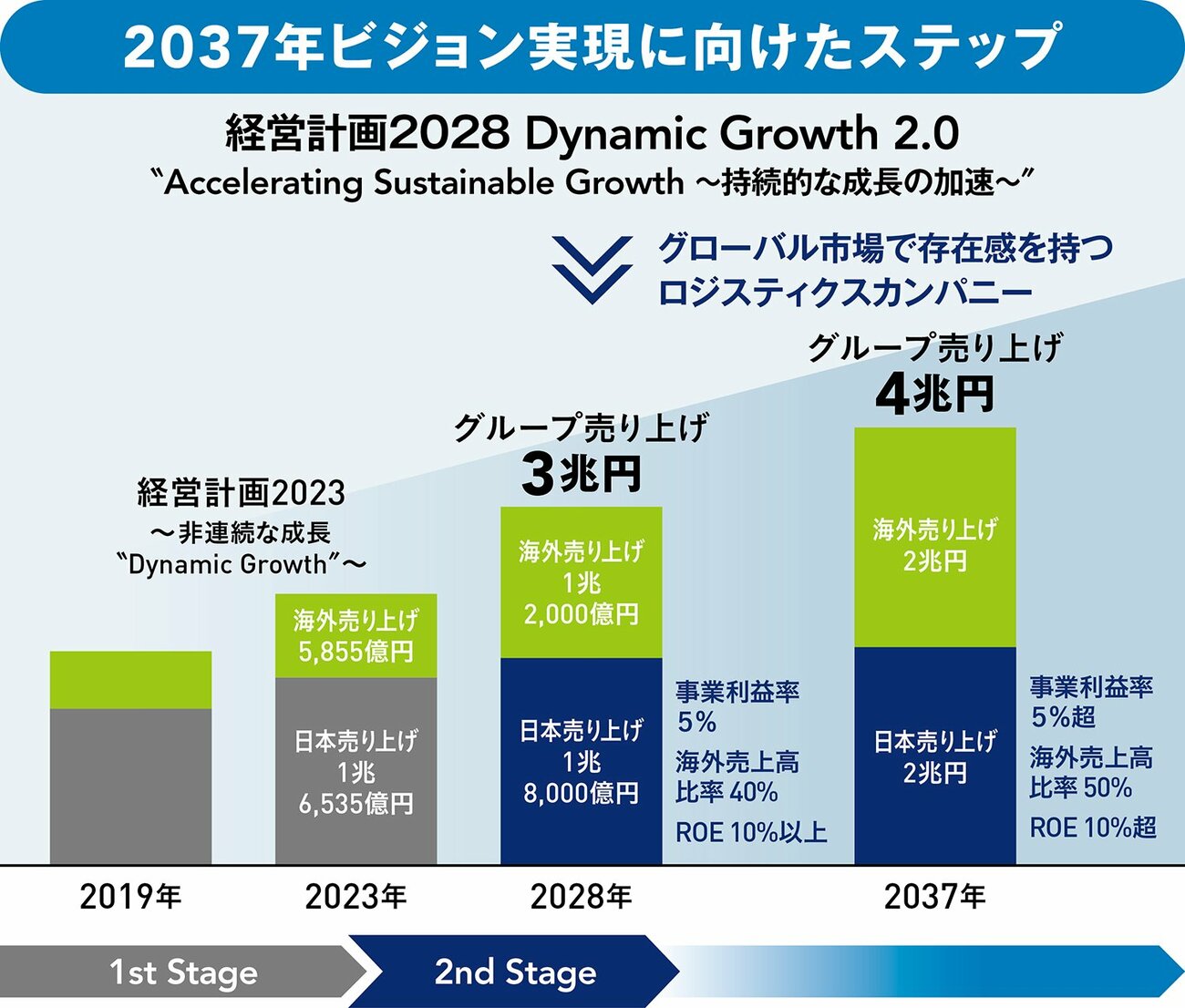 グローバル市場での成長をさらに加速。新社長が語る「変革のセカンドステージ」