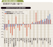 困ったことに円は最強通貨世界景気悪化でさらに上昇も