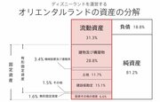 オリエンタルランドの「資産」を分解するとわかること