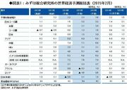 足踏み世界経済が頼りにする米国の「もやもや感」