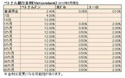 [橘玲の世界投資見聞録]インフレが収まりつつあるベトナムで年利12％の定期預金