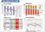 【資生堂】構造改革待ったなしの国内事業高過ぎる配当は見直しが必要