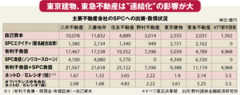 間近に迫るＳＰＣの連結化消える不動産業界の魔法の杖