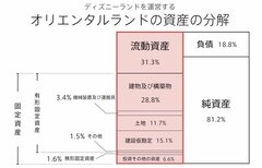 オリエンタルランドの「資産」を分解するとわかること