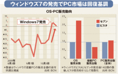 グーグル参入で新ＯＳ戦争勃発！　マイクロソフト戦略大転換の成否（上）