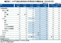 足踏み世界経済が頼りにする米国の「もやもや感」
