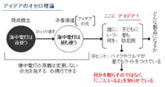 既成概念は「アイデアの宝庫」