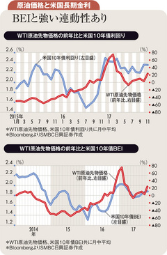 原油価格動向との相関大きい 米国債利回り低下リスクに留意