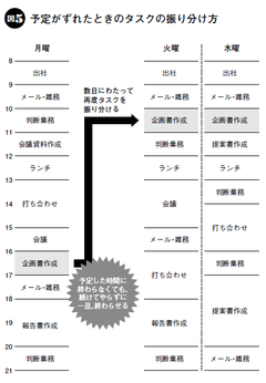 「想定外」が続出する40代。気づくと、なぜいつもスケジュールが狂っているのか？