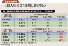 好業績でも膠着相場続く日本株 ドル高円安進行が停滞崩す鍵に