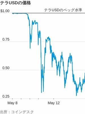 図表：テラUSDの価格