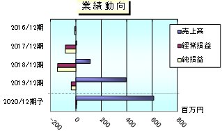 スタメン のipo情報総まとめ スケジュールから幹事証券 注目度 銘柄分析 他の企業組織運用プラットフォームサービス企業との比較や予想まで解説 Ipo株の銘柄分析 予想 ザイ オンライン