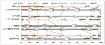 子育て世帯の半数以上が「生活にゆとりない」経済的・精神的に子育てしづらい悲惨な日本の現状