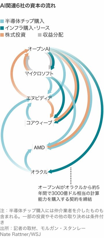 AI企業の「循環取引」はバブルの兆候か