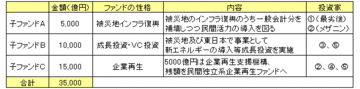 「復興基金」は日本復活の切り札になるか~復興は投資家主導で