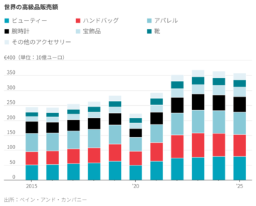 高級バッグの全盛期、終わりつつあるか