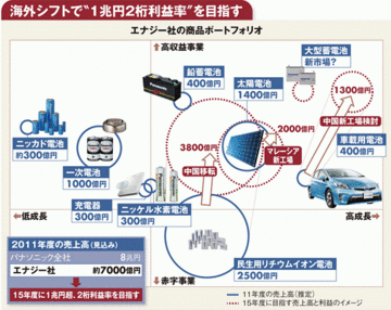 【企業特集】パナソニック 三洋買収の是非を問う電池事業 生き残り懸けた“海外移転”の勝算