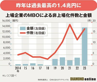 図_上場企業のMBOによる非上場化件数と金額