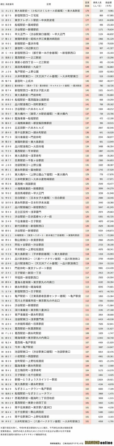 都営バス「深刻問題」抱える5路線の名前、看板路線なのに大赤字のナゼ