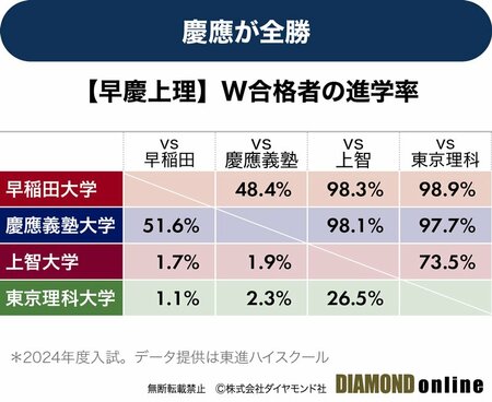 図表：【早慶上理】W合格者の進学率