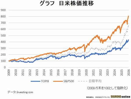 グラフ 日米株価推移