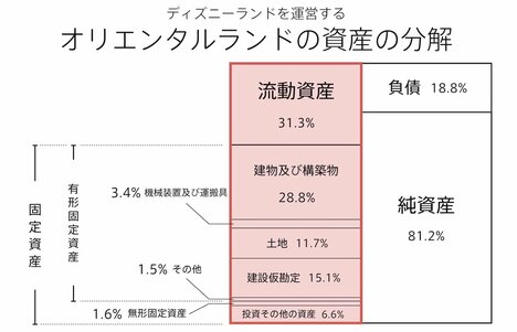 オリエンタルランドの「資産」を分解するとわかること