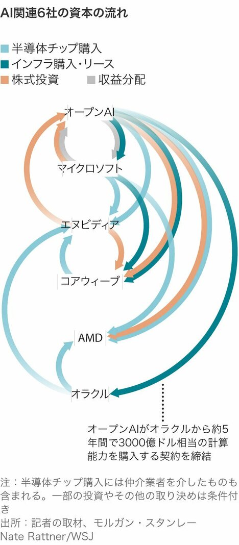 AI企業の「循環取引」はバブルの兆候か