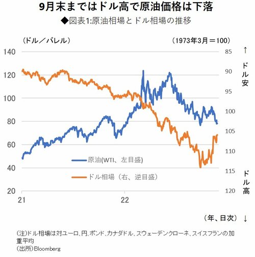 図表1：原油相場とドル相場の推移