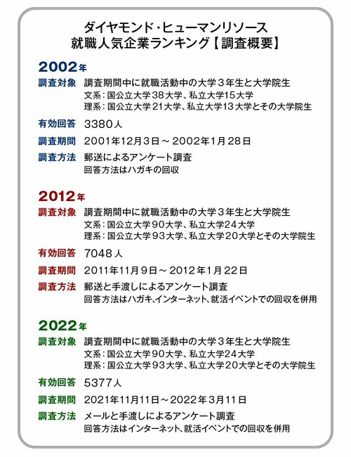 “就職人気企業ランキング”の変遷で知る、学生の動きと採用活動のヒント