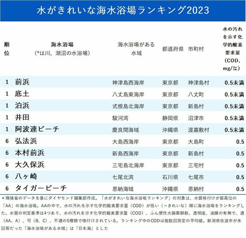 図_水がきれいな海水浴場ランキング2023_1-6