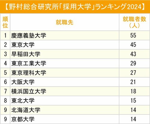 図表：野村総合研究所「採用大学」ランキング2024