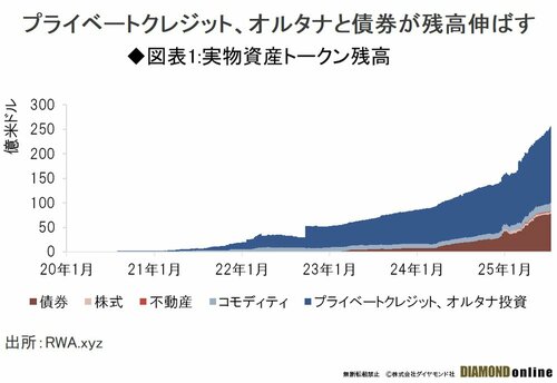 図表1：実物資産トークン残高