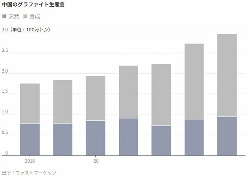 図表：中国のグラファイト生産量